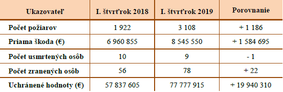 Požiarovosť na Slovensku